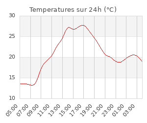 Nearby weather station