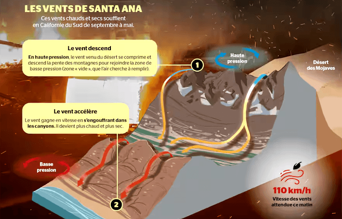 Le vent de Santa Ana est-il un mistral californien ?